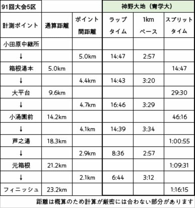 今とはコースの全長が違っていた神野大地の5区ラップタイム