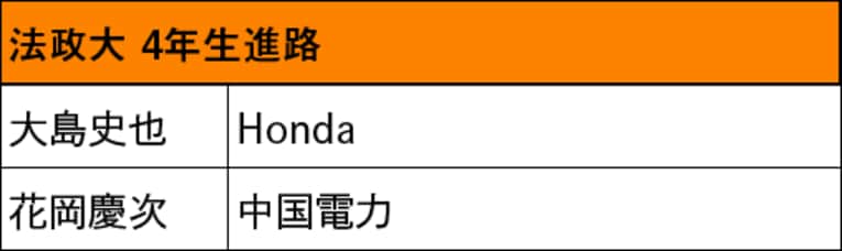 本記事で紹介した箱根駅伝出場校4年生の進路（スクロールしていくと他大学のリストと4年生の写真をご覧になれます）