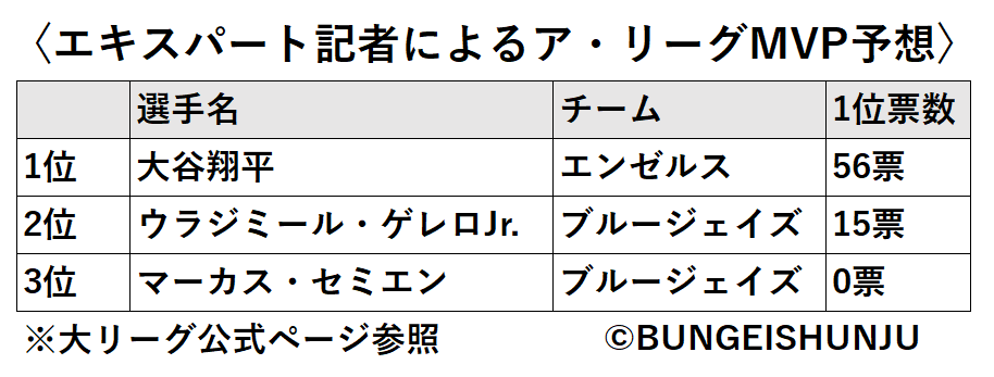 大谷翔平のmvpレースを 大リーグベテラン記者2名 はどう予想したか たとえゲレロが三冠王を獲得しても カギとなる 4 4 3 7 8 1 って何 Mlb Number Web ナンバー