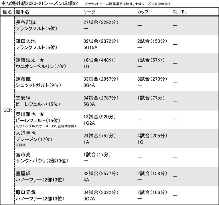 遠藤航のデュエル、鈴木優磨の17ゴール、守田英正の適応力…今季、欧州で飛躍した3人を水沼貴史はどう見る？【海外組の成績リスト付き】(6)