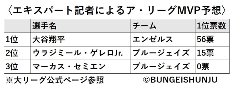 大谷翔平のMVPレースを“大リーグベテラン記者2名”はどう予想したか「たとえゲレロが三冠王を獲得しても…」 カギとなる《4.4＋3.7＝8.1》って何？(2)