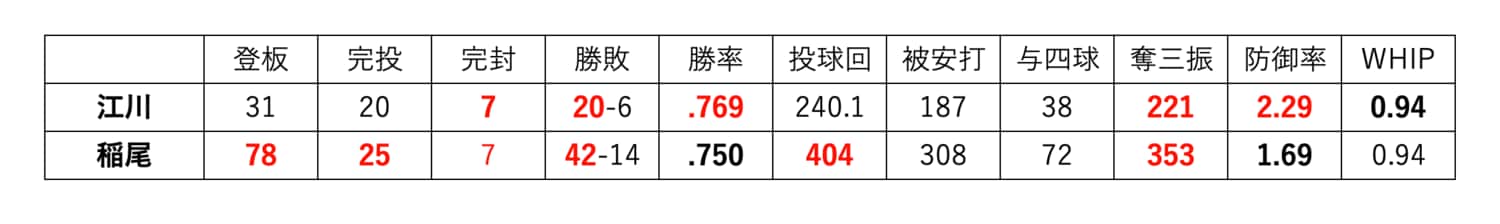 太字はリーグ最高、赤字は生涯自己最高