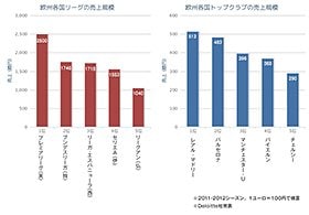 （表3）欧州各国リーグとトップクラブの売上規模 
