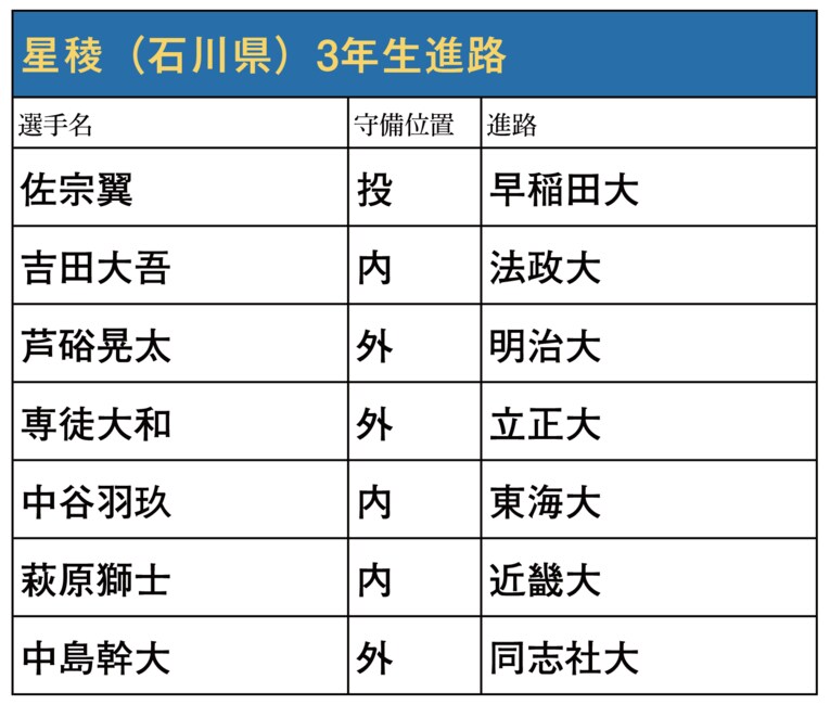 昨年はセンバツ4強の星稜