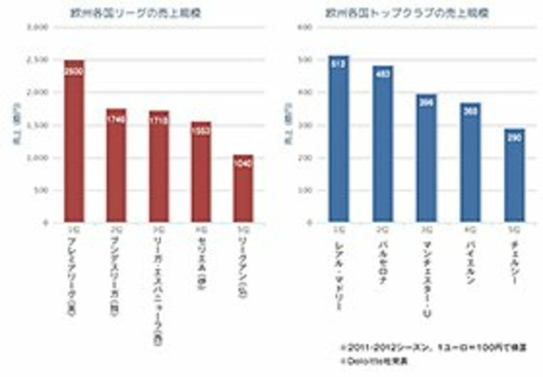 （表3）欧州各国リーグとトップクラブの売上規模 