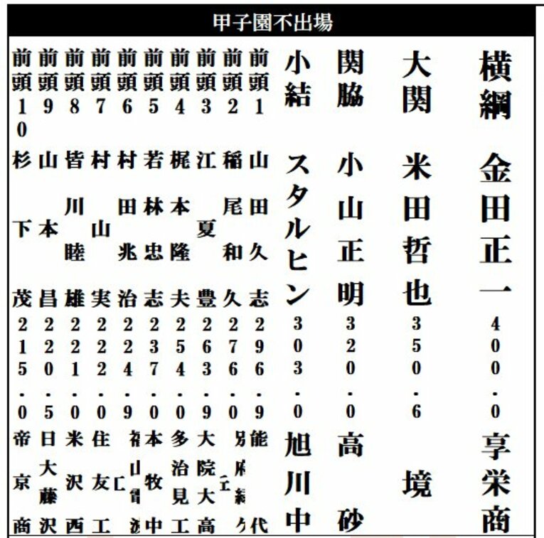 甲子園不出場投手の1段目