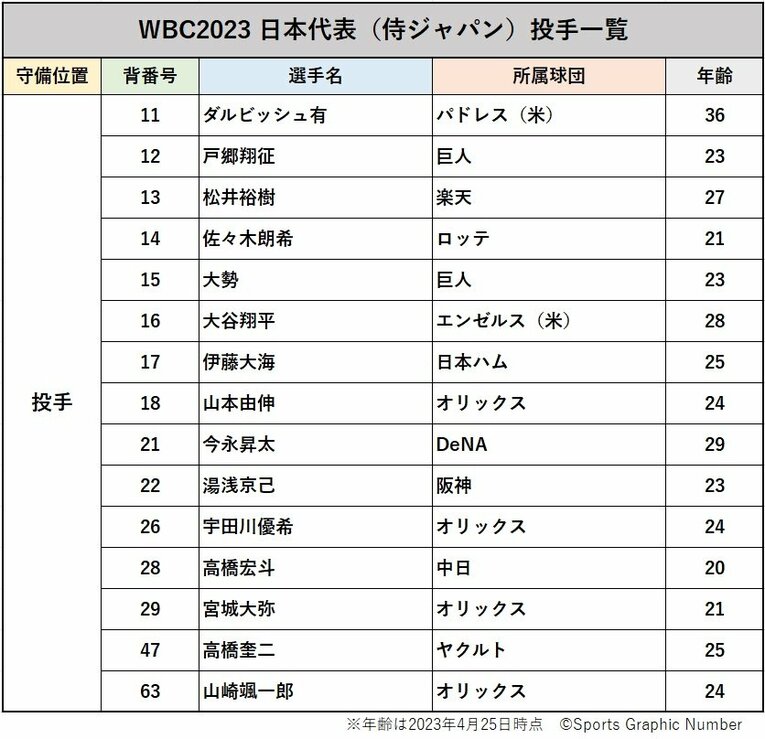 「世界を驚かせた」「将来の侍のエース」佐々木朗希＆高橋宏斗は何位？「あなたが選ぶWBCのMVPは誰ですか？」投手編ベスト10発表《1500人アンケート》(2)