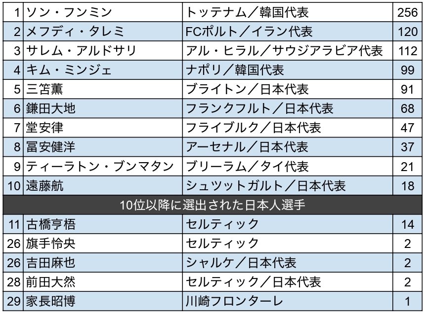 2022年ベスト・フットボーラー・イン・アジアの10位までの選手と、30位までに選出された日本人選手