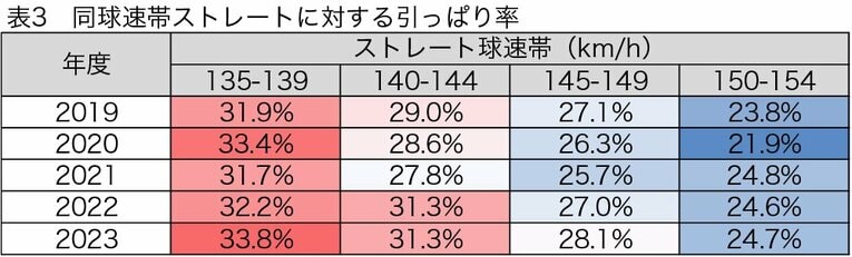 同「引っ張り率」。微増傾向にある…つまり、打者のホームランを目指すためのアプローチが見られる　©Hiroshi Miyashita