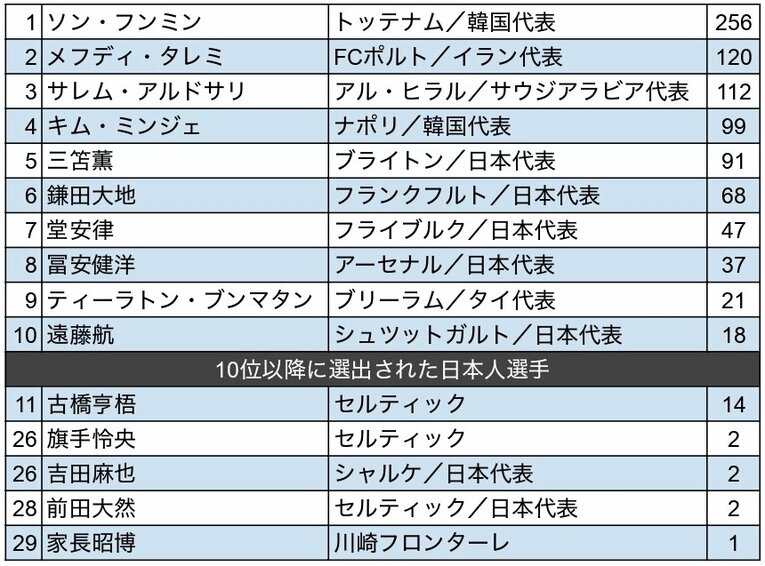 2022年ベスト・フットボーラー・イン・アジアの10位までの選手と、30位までに選出された日本人選手