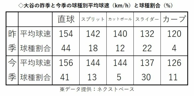 （データはすべてヤンキース戦登板前のもの）