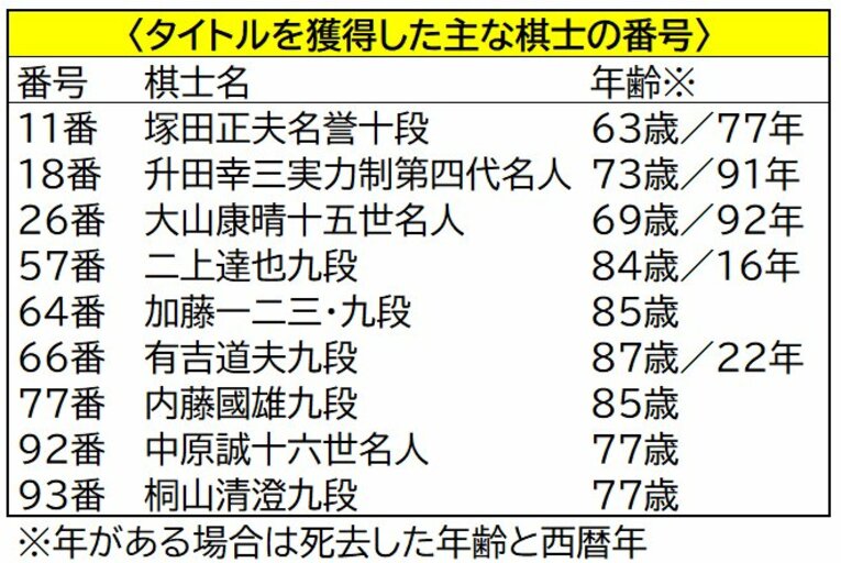 将棋界“じつは大問題”棋士番号から消えた20人「1955～77年に死去…なぜか除外」繰り上がり元A級棋士がベテランに聞いた「勝手な変更が」(2)