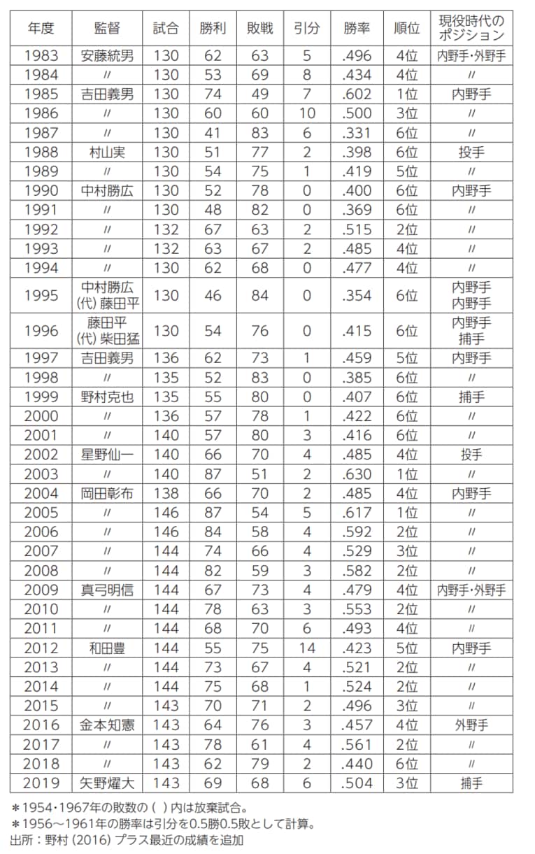 巨人のライバルは本当に“阪神”なのか？ 順位、直接対決……《阪神vs巨人》を徹底分析してみた(8)
