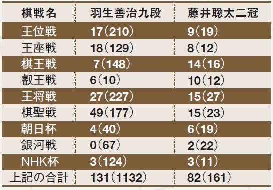 羽生善治九段と藤井聡太二冠、各棋戦の「予選」での対局数。（）内は、「予選」以外も含めた通算の対局数。藤井二冠は、まだまだ予選の率は高い／2021年2月4日現在　©BUNGEISHUNJU