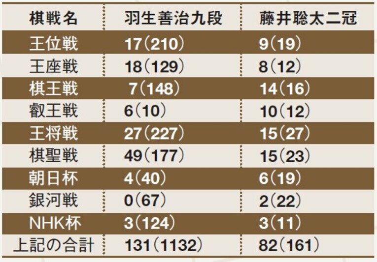 羽生善治九段と藤井聡太二冠、各棋戦の「予選」での対局数。（）内は、「予選」以外も含めた通算の対局数。藤井二冠は、まだまだ予選の率は高い／2021年2月4日現在　©BUNGEISHUNJU