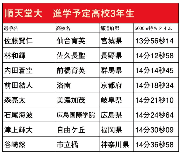 本シリーズで紹介した箱根駅伝出場校に進学予定の高校3年生ランナー（スクロールしていくと他大学のリストと写真をご覧になれます）　©NumberWeb