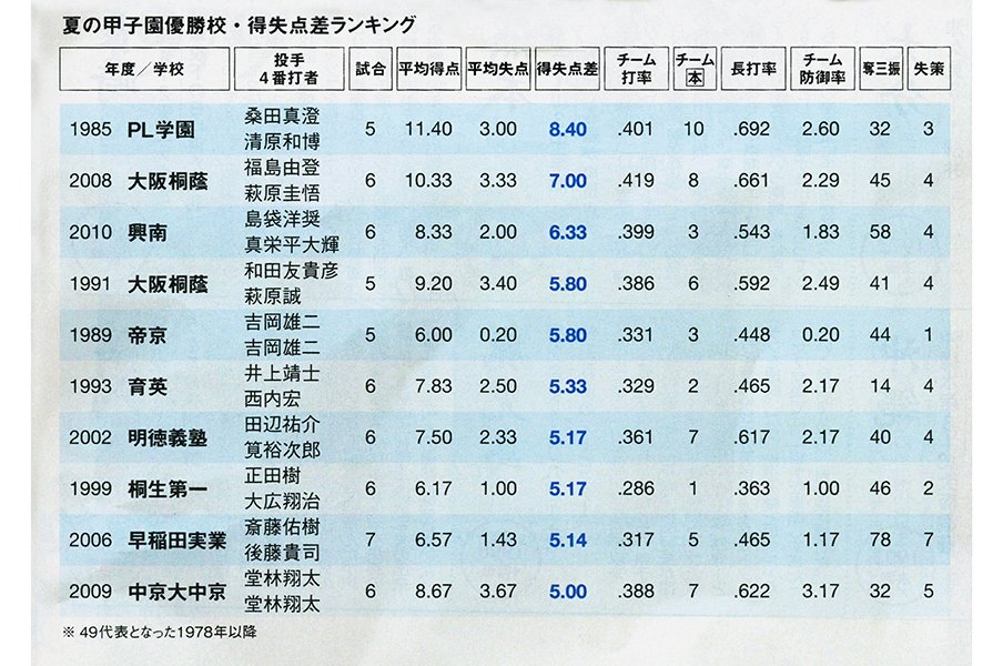 夏の甲子園・史上最強校はどこか？歴代優勝校をデータで比較する。＜Number Web＞ photograph by BUNGEISHUNJU