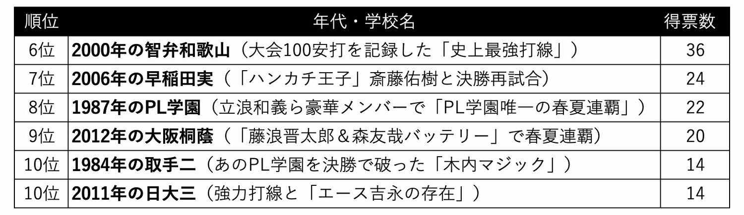 アンケート「あなたが選ぶ『夏の甲子園“史上最強チーム”』」10〜6位