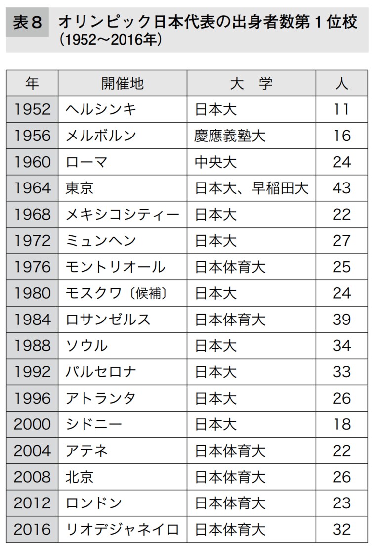 オリンピック日本代表の出身者数第1校（1952年～2016年）