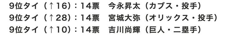 センバツ球児が選ぶ「好きな野球選手」9位タイ　※毎春発行の『センバツ 選抜高校野球大会完全ガイド』（週刊ベースボール別冊春季号）の「好きな球団」アンケートから集計