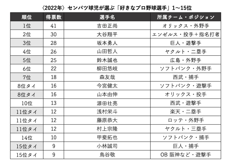 『センバツ 2022 第94回選抜高校野球大会完全ガイド』（週刊ベースボール別冊春季号）を元に作成