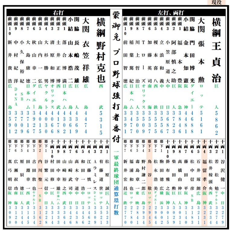 プロ野球最強打者を番付にすると。イチロー＆松井は日米通算ならば。(2)