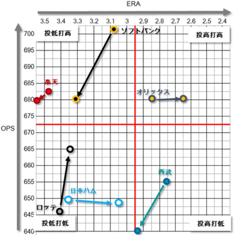 吉田正尚がメジャー移籍、山本由伸の“WBC疲労”考慮も山﨑颯一郎らがカバーしてオリ独走V3…中嶋監督「常に先を見た選手起用」のたまもの(6)