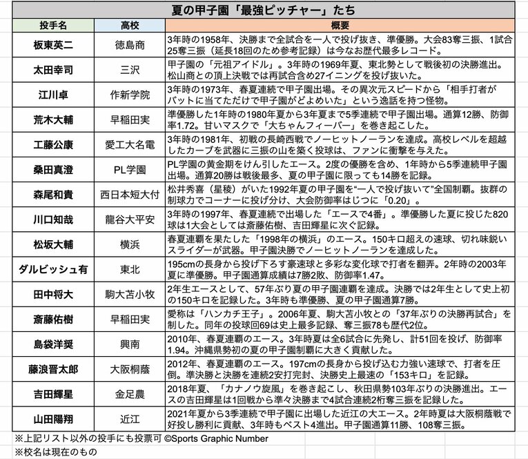 江川卓でも桑田真澄でも斎藤佑樹でもない…あなたが選ぶ「夏の甲子園・史上最強ピッチャー」No.1は誰？《700人アンケート》(2)