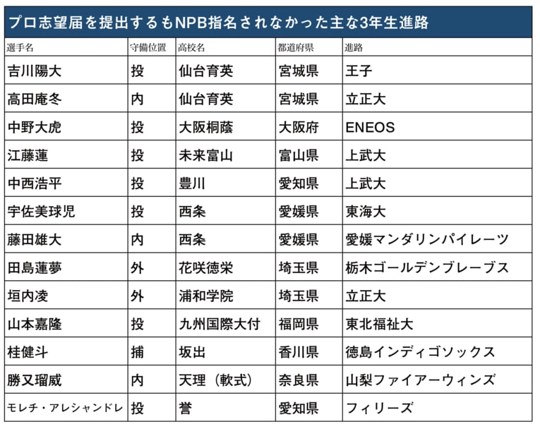 プロ志望届を提出するも指名されなかった主な高校生選手の進路は？