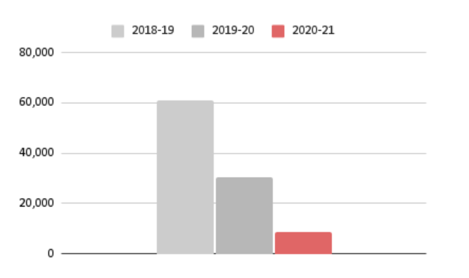 飲食収入のグラフ（今期決算情報に基づく）　©CHIBA JETS FUNABASHI