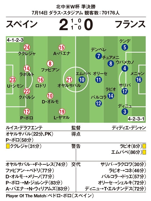 前回準優勝のフランスと4大会ぶりの決勝を目指すスペインの対戦。スペインは22分、ヤマルが得たPKをオヤルサバルが決めて先制すると、ボールを支配してフランスに好機を与えず。後半にP・ポロがワンツーからの追加点で試合を決めた