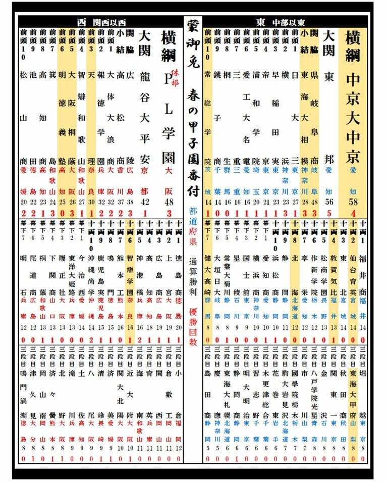 第93回終了時点での「春の甲子園勝利数番付」©Kou Hiroo