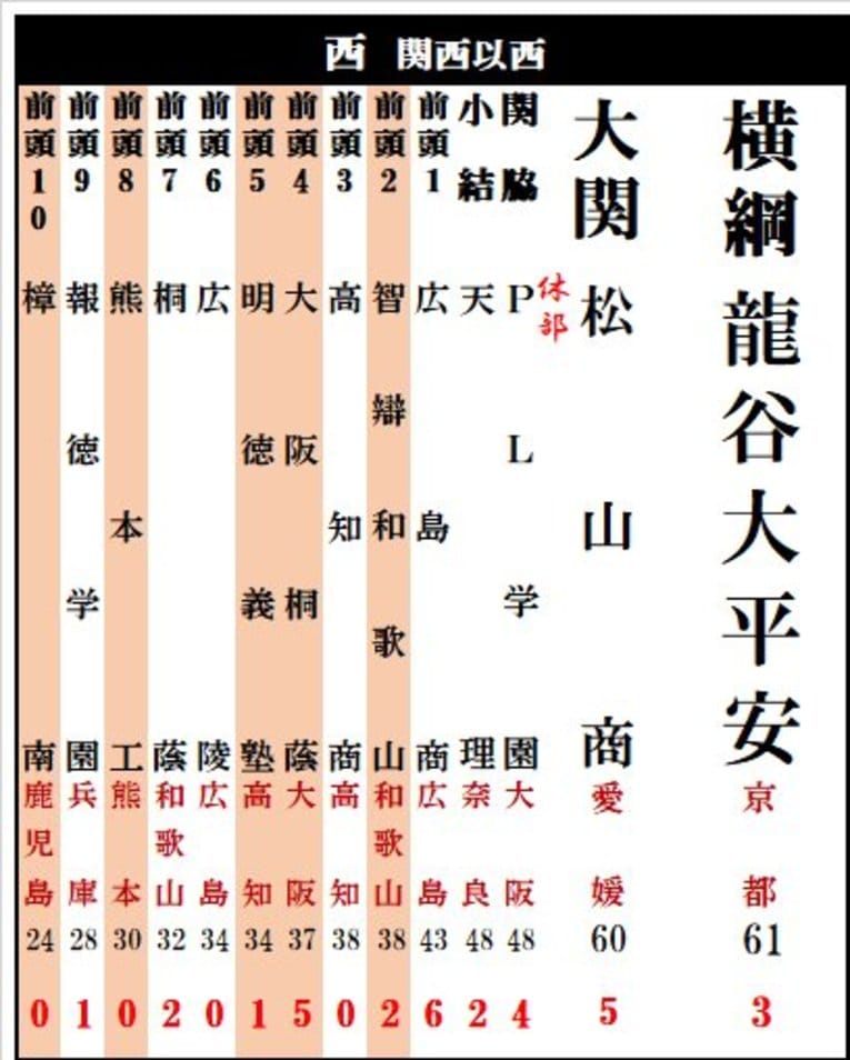 西の番付（1）