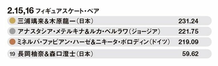 「絶望しか残っていませんでした」涙を流す木原龍一を三浦璃来はいかに支えた？ りくりゅうの“約束”「どんなことがあってもリフトで落とさない」(2)