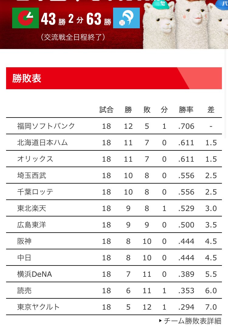 2025年の交流戦は上位６チームがパ・リーグ球団。「セパ格差」が浮き彫りになった　©NPB公式サイトより