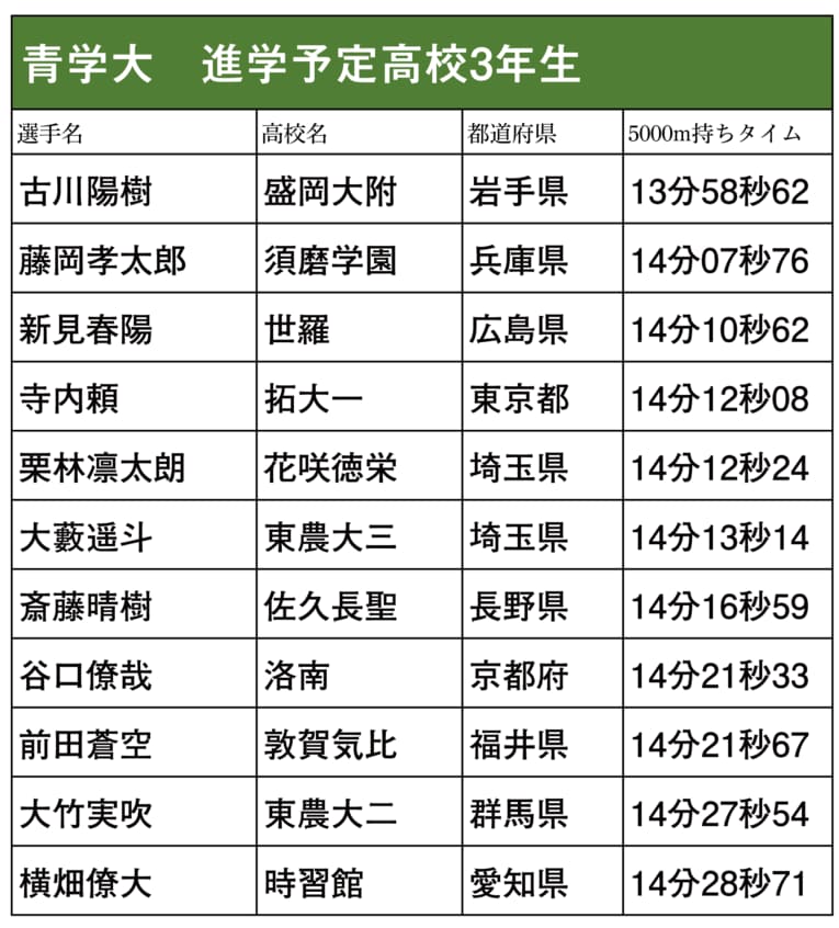 本シリーズで紹介した箱根駅伝出場校に進学予定の高校3年生ランナー（スクロールしていくと他大学のリストと写真をご覧になれます）　©NumberWeb