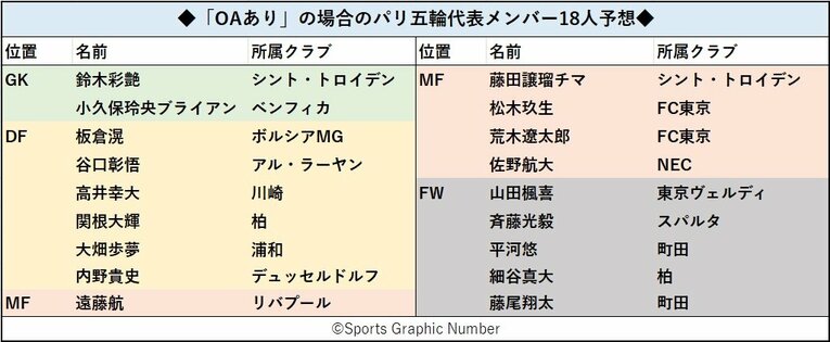 遠藤航らの招集は難しい？「OAなし」だった場合の18人とは？ パリ五輪代表メンバー“最終予想”「大岩監督のマネジメントが問われる」(6)