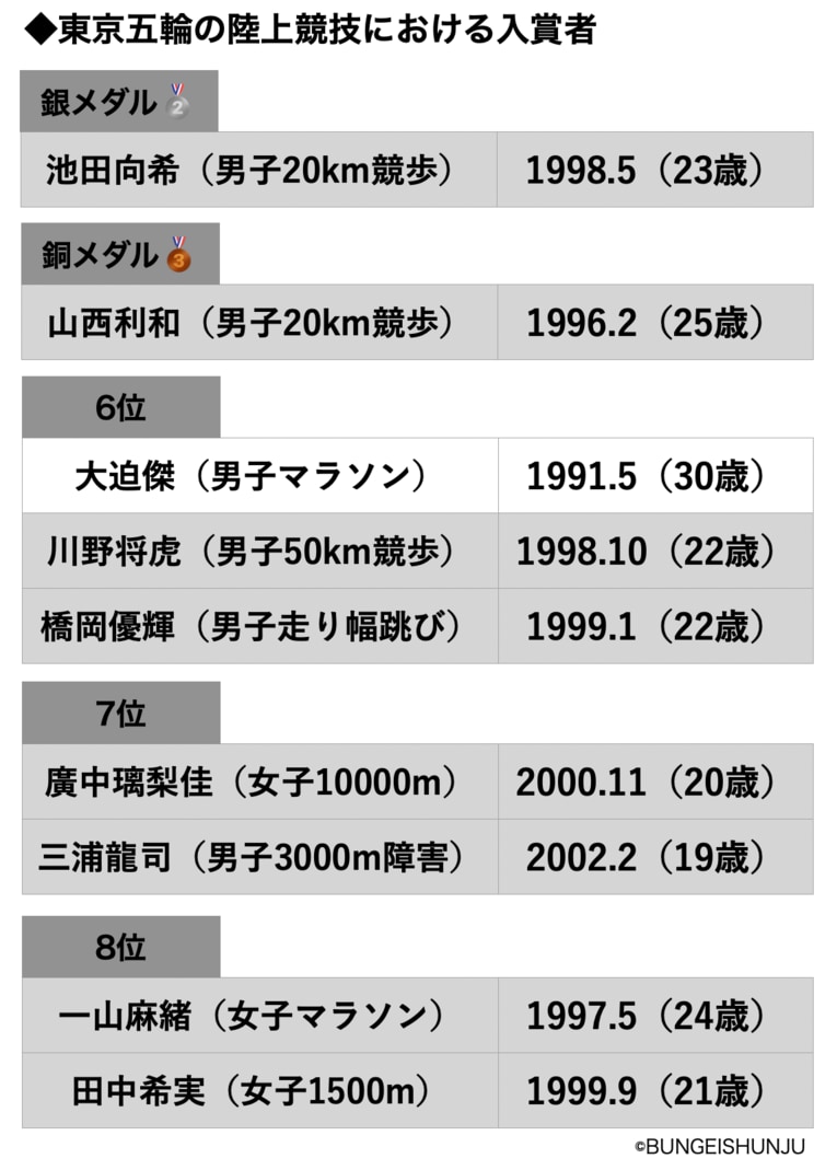 21歳田中希実、19歳三浦龍司、20歳廣中璃梨佳…なぜ東京五輪で“陸上界のZ世代”は躍進できたのか？(2)