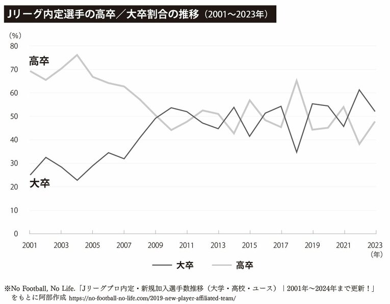 全国高校サッカー選手権のウラで「高卒と大卒、どちらでプロを目指すか問題」危惧と利点「18歳で即戦力は至難の業。進学はロジカルだが…」(5)