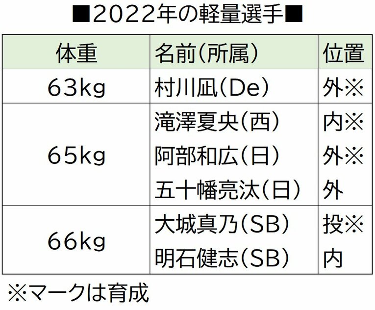 球界最高年俸は9億円の田中将大…2位以降は？ 身長・体重・年齢・多い苗字をランキング化〈全登録981人を調べた〉(9)