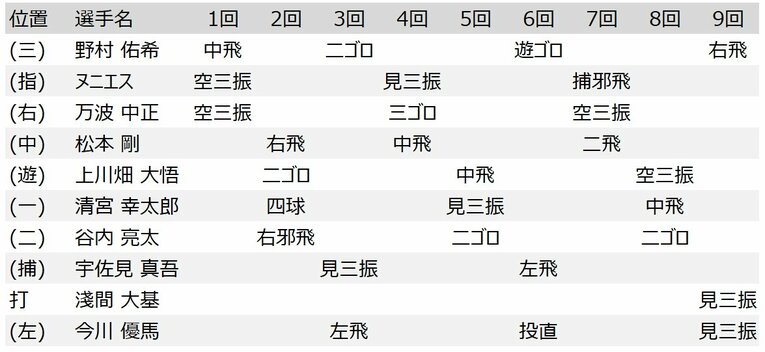 6月7日、今永昇太ノーヒットノーラン時の日本ハムの打撃成績