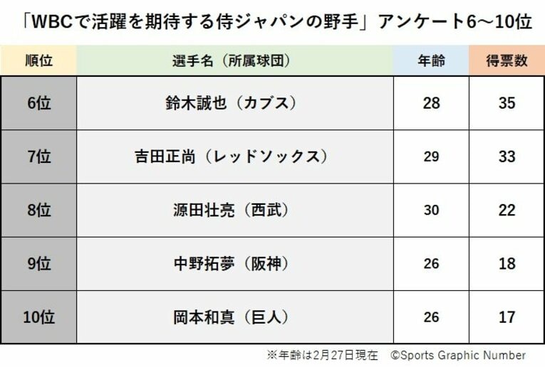 「あなたがWBCで一番期待する野手は誰ですか？」トップ5結果発表！ 4位山田哲人、3位ヌートバー…1位は大谷翔平か、村上宗隆か《600人アンケート》(26)