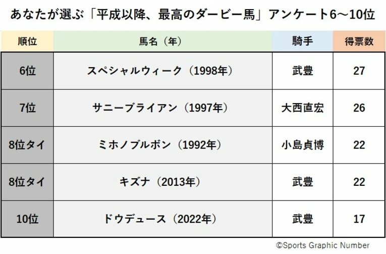 「あなたが選ぶ“最高のダービー馬”は？」6～10位結果発表…「武豊はダービーを勝てない」ジンクスを破った“あの馬”は何位？《600人アンケート》(8)