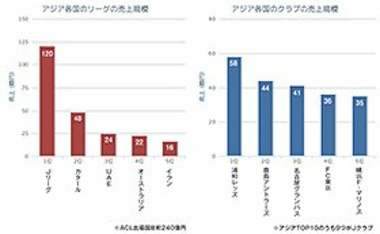 （表2）アジア各国のリーグ・クラブの売上規模 