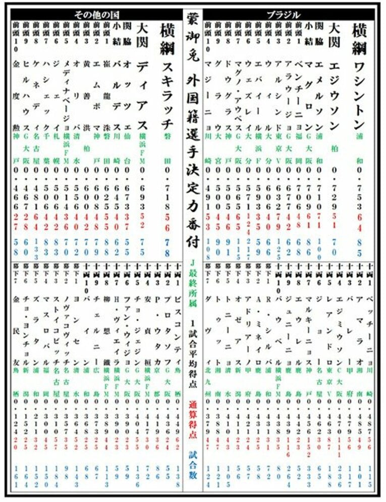 Jでゴール荒稼ぎの外国人点取り屋。番付にすると、横綱は誰になる？(2)