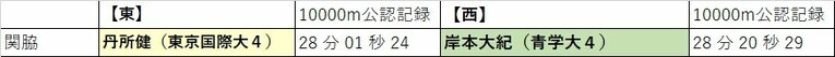 今年の箱根駅伝、“最強ランナー”は誰？ トップ30「番付表」を考えてみた 「三浦龍司は前頭筆頭」「横綱は田澤廉と…」＜有力選手の区間予想も＞(17)