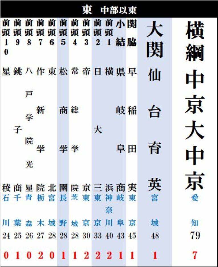 2025年度版「夏の甲子園勝利数番付」東の1列目。県岐阜商の躍進が目立つが、じつは公立校で最も勝っているのは…次のページに答えが！（番付図はまだまだ続きます。全図まであと2枚）　©Kou Hiroo