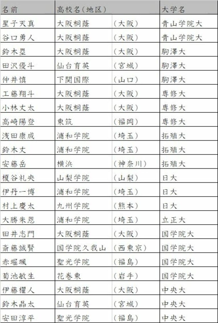 東都リーグ所属の大学　©Number Web　