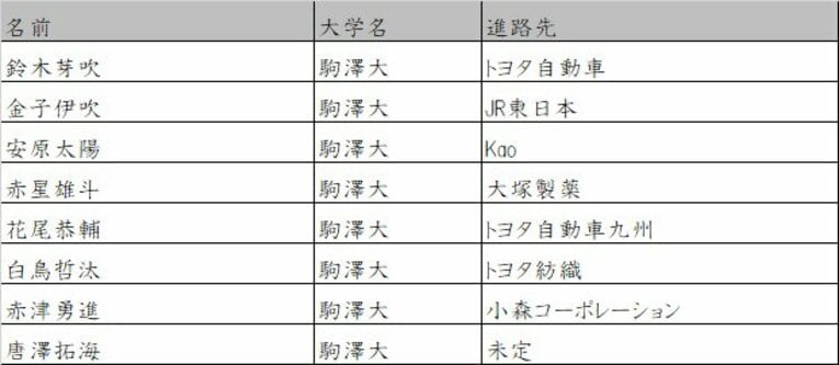 駒澤大　©Number Web