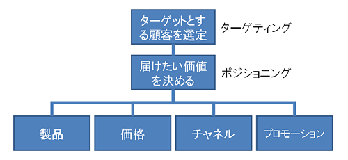 図表